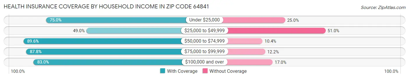 Health Insurance Coverage by Household Income in Zip Code 64841