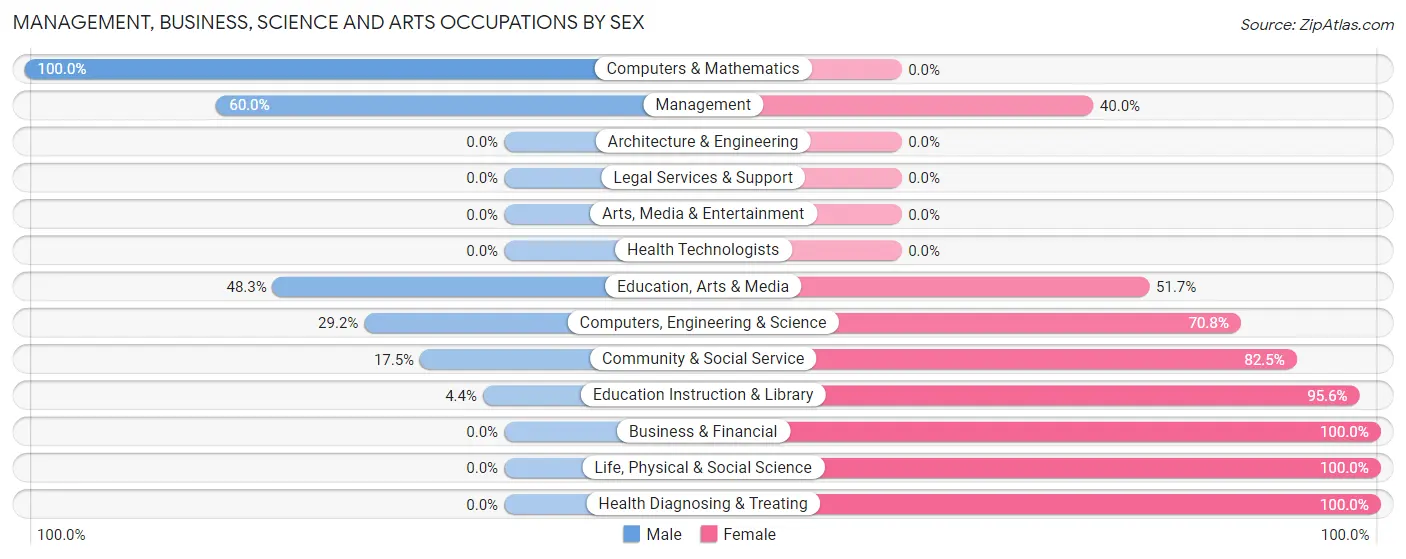Management, Business, Science and Arts Occupations by Sex in Zip Code 64841