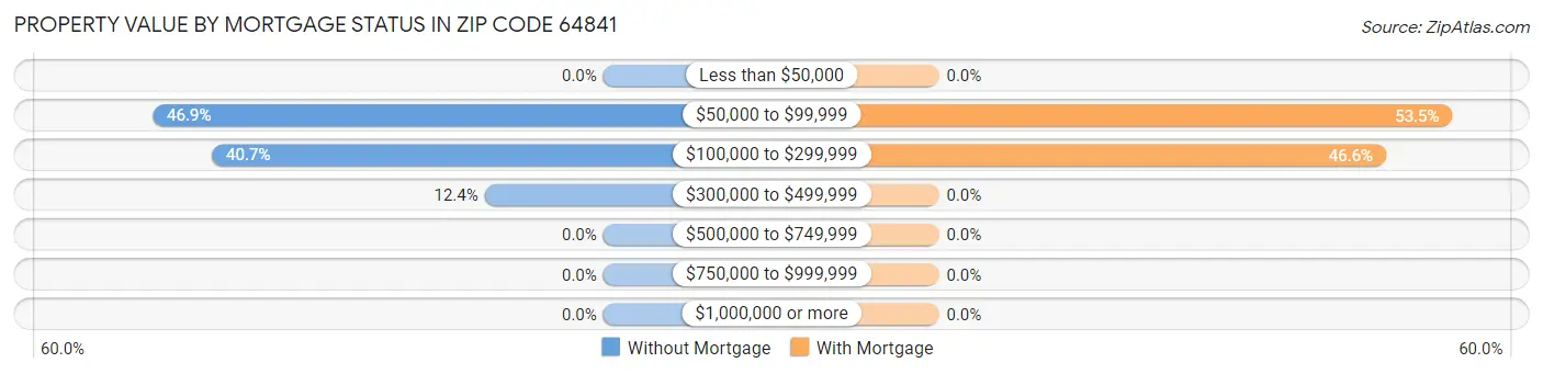 Property Value by Mortgage Status in Zip Code 64841