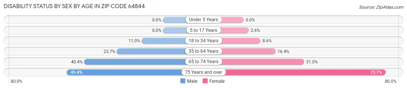 Disability Status by Sex by Age in Zip Code 64844