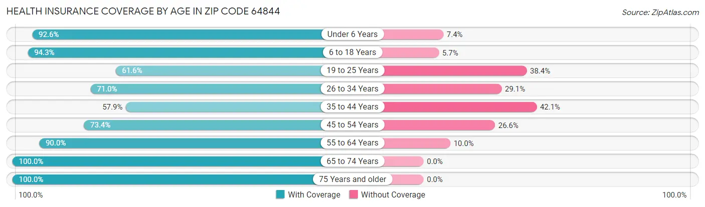 Health Insurance Coverage by Age in Zip Code 64844