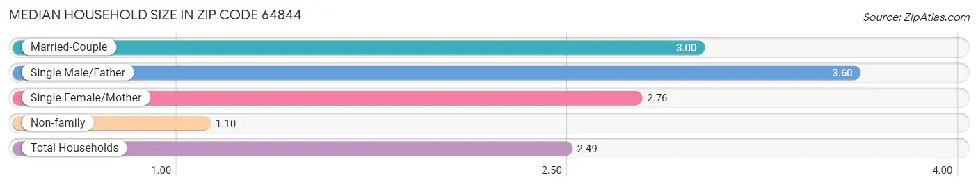 Median Household Size in Zip Code 64844