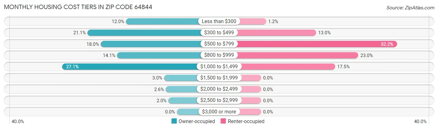 Monthly Housing Cost Tiers in Zip Code 64844