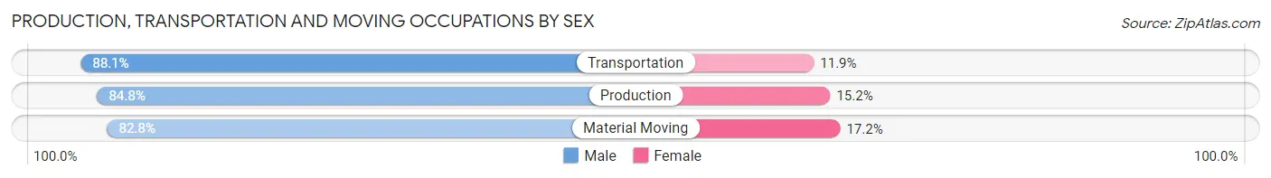 Production, Transportation and Moving Occupations by Sex in Zip Code 64844