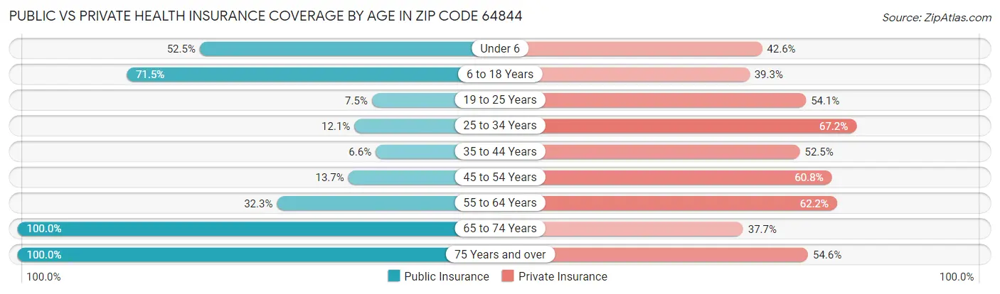 Public vs Private Health Insurance Coverage by Age in Zip Code 64844
