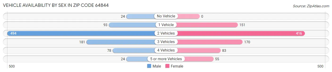 Vehicle Availability by Sex in Zip Code 64844