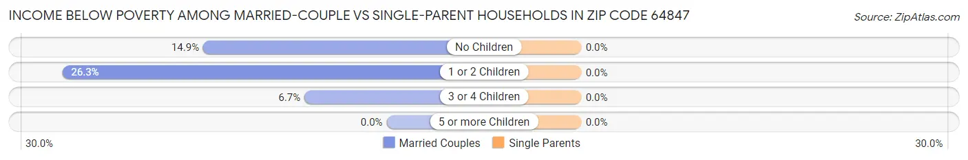 Income Below Poverty Among Married-Couple vs Single-Parent Households in Zip Code 64847