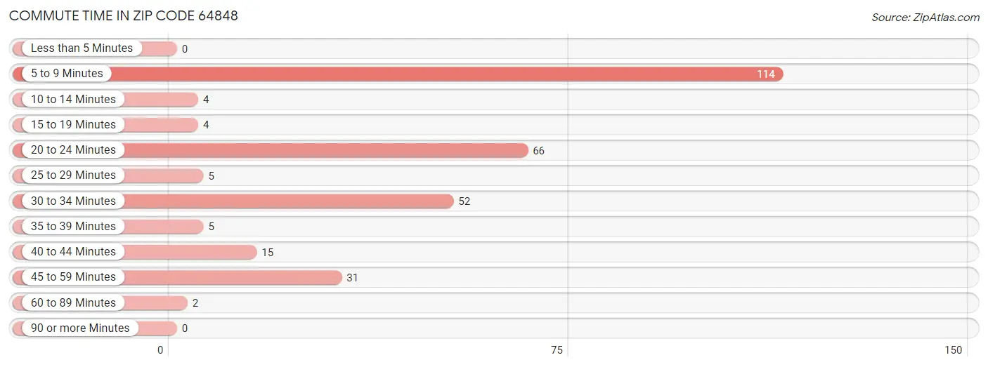 Commute Time in Zip Code 64848