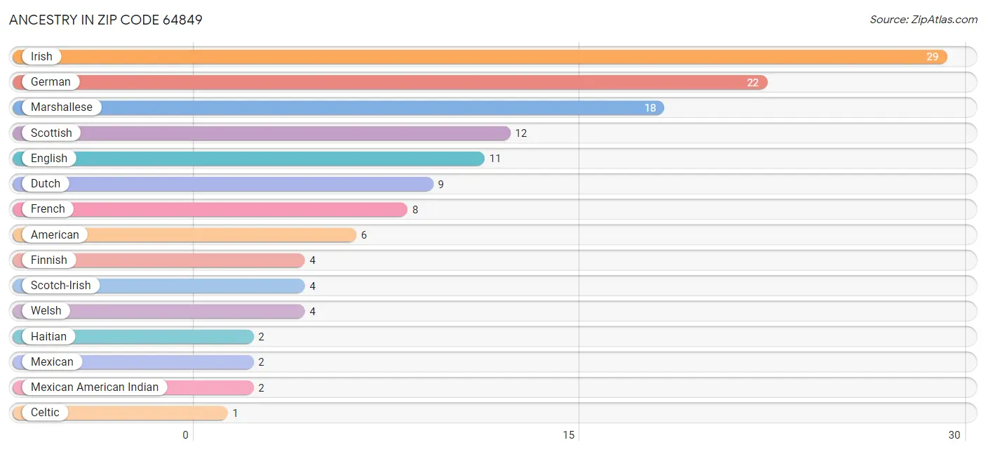 Ancestry in Zip Code 64849