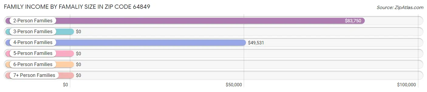 Family Income by Famaliy Size in Zip Code 64849