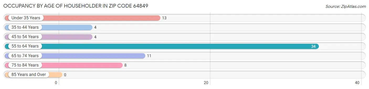 Occupancy by Age of Householder in Zip Code 64849