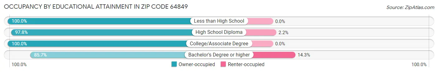 Occupancy by Educational Attainment in Zip Code 64849