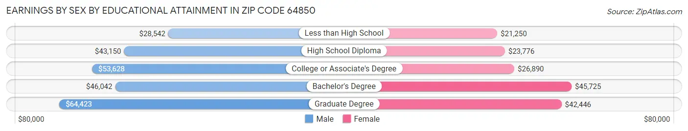 Earnings by Sex by Educational Attainment in Zip Code 64850