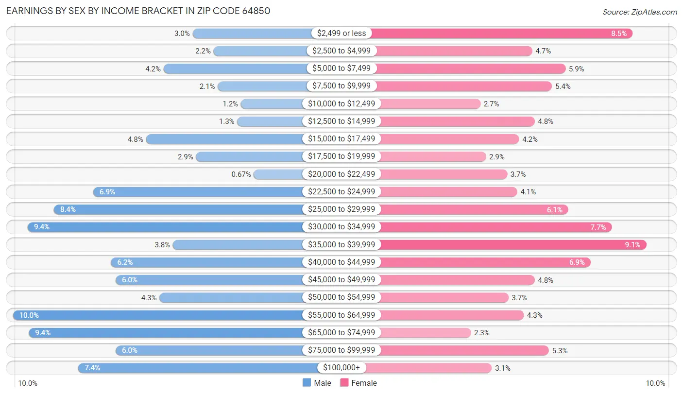 Earnings by Sex by Income Bracket in Zip Code 64850