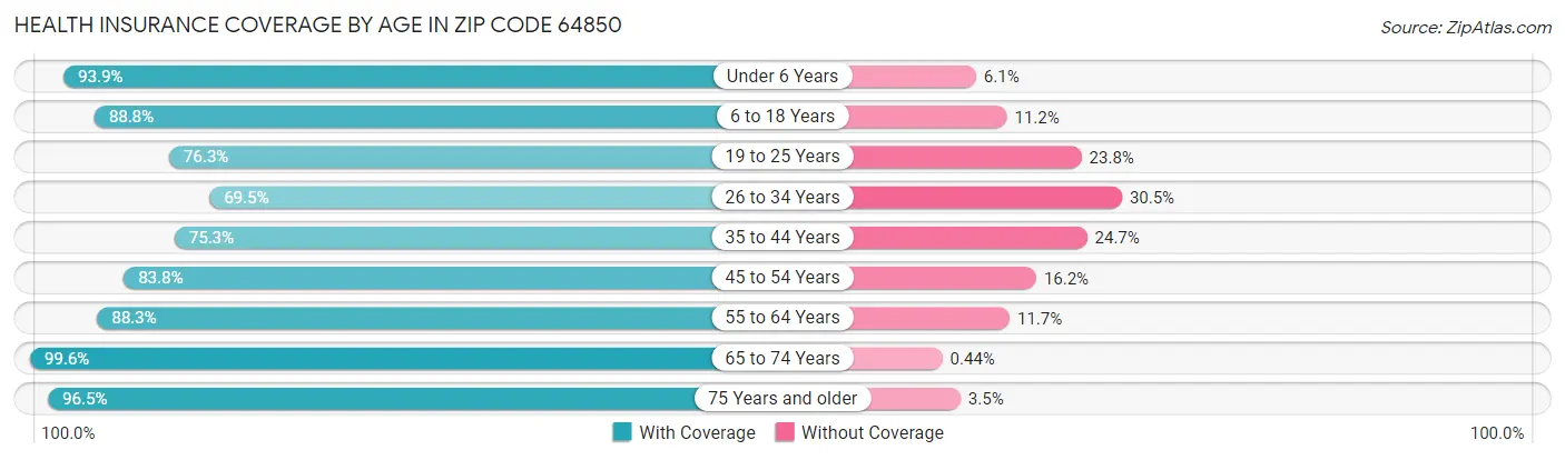 Health Insurance Coverage by Age in Zip Code 64850