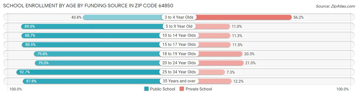 School Enrollment by Age by Funding Source in Zip Code 64850