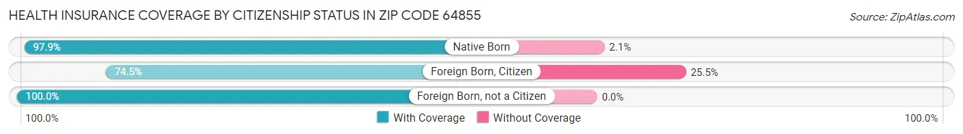 Health Insurance Coverage by Citizenship Status in Zip Code 64855