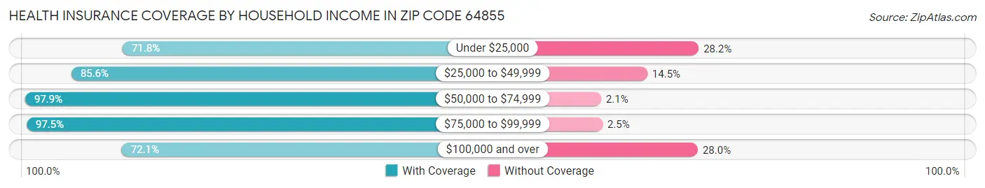Health Insurance Coverage by Household Income in Zip Code 64855