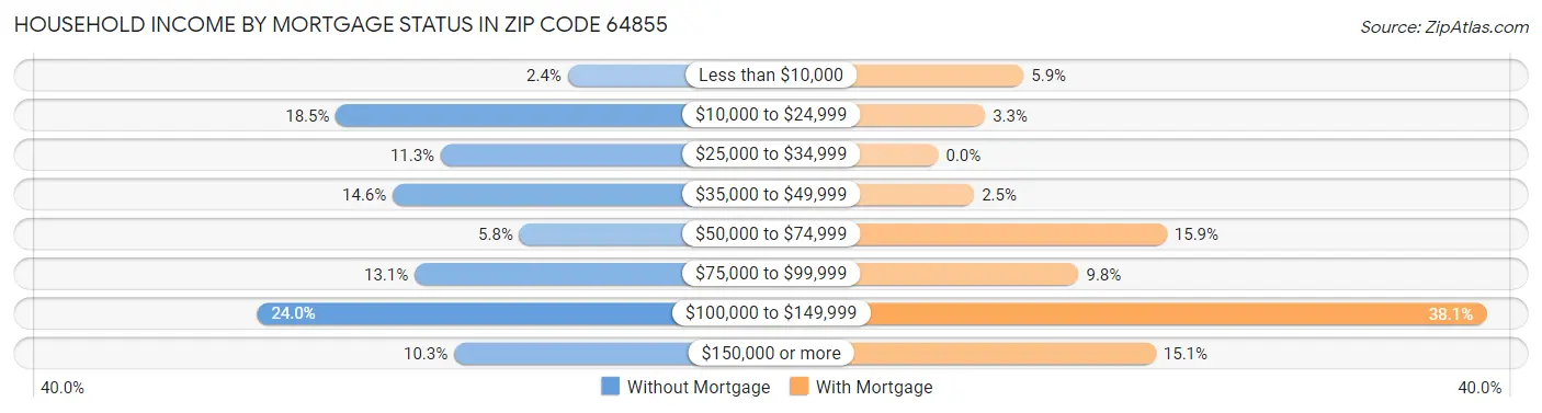 Household Income by Mortgage Status in Zip Code 64855