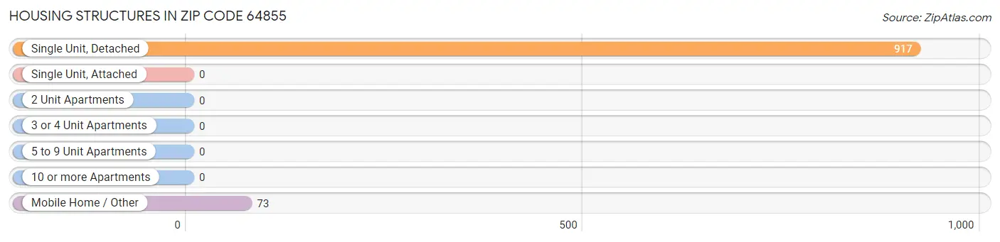 Housing Structures in Zip Code 64855