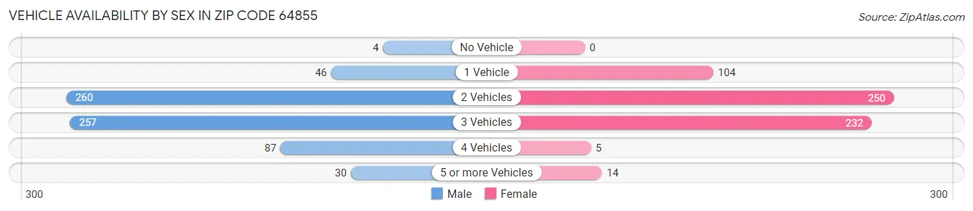 Vehicle Availability by Sex in Zip Code 64855