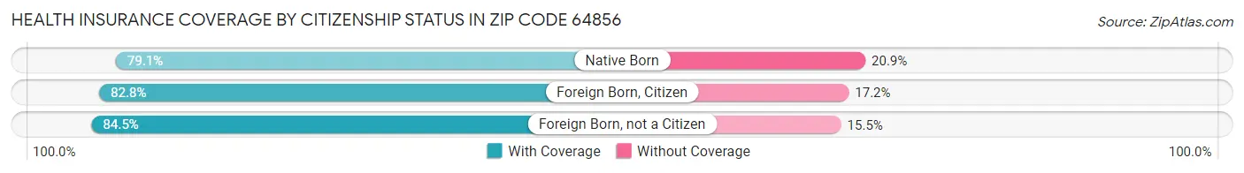 Health Insurance Coverage by Citizenship Status in Zip Code 64856
