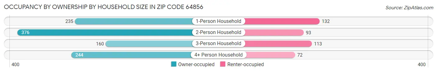 Occupancy by Ownership by Household Size in Zip Code 64856
