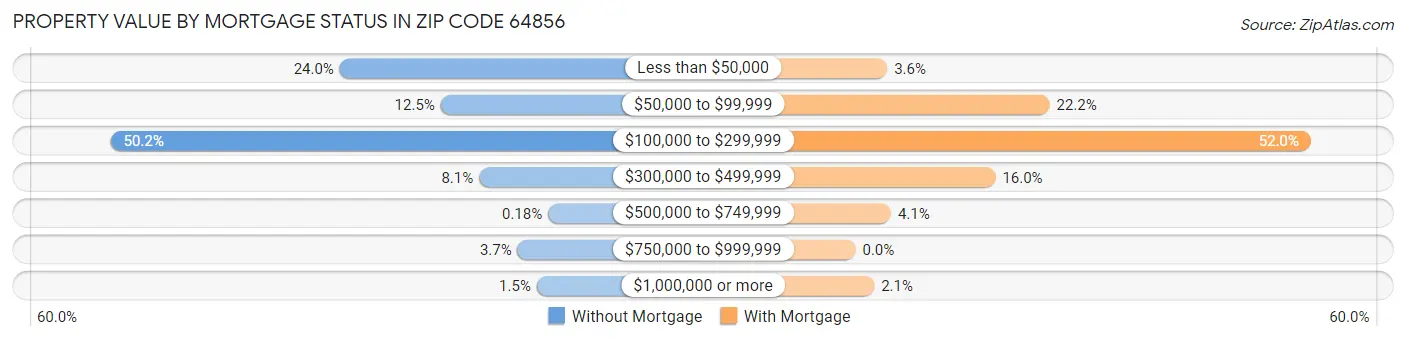Property Value by Mortgage Status in Zip Code 64856
