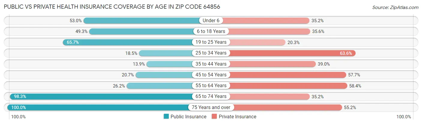 Public vs Private Health Insurance Coverage by Age in Zip Code 64856