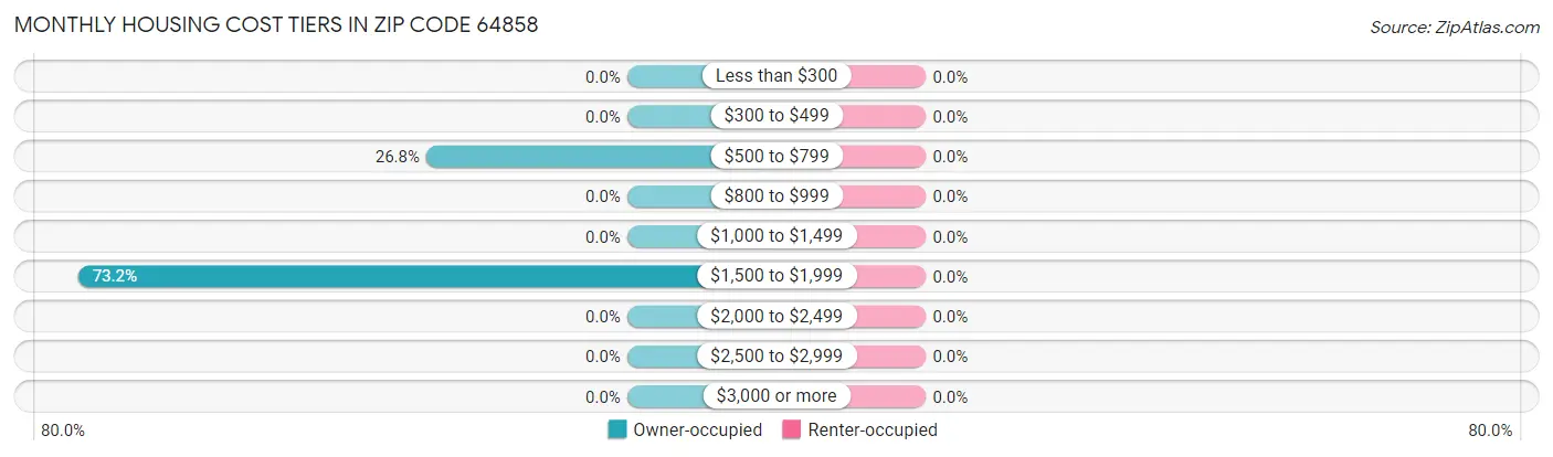 Monthly Housing Cost Tiers in Zip Code 64858