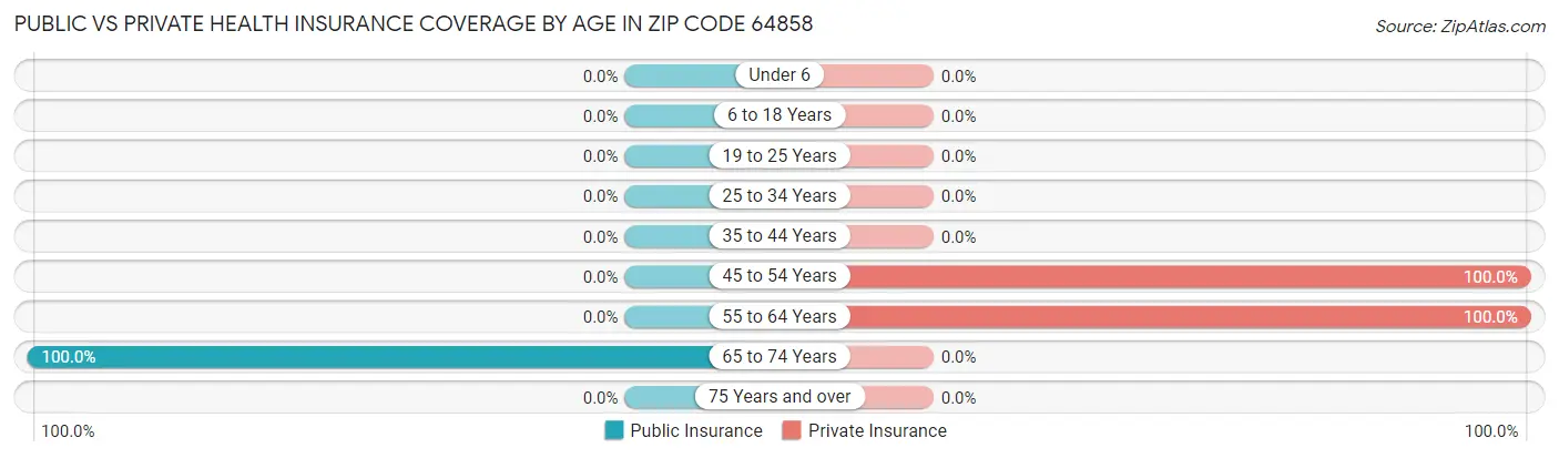 Public vs Private Health Insurance Coverage by Age in Zip Code 64858
