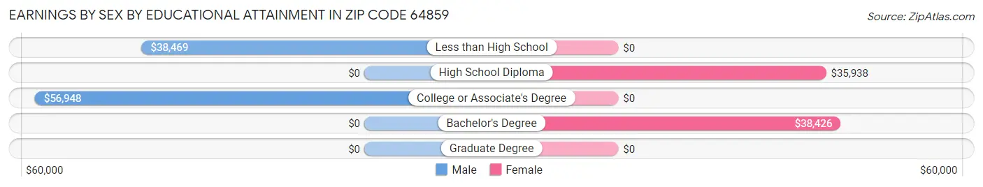 Earnings by Sex by Educational Attainment in Zip Code 64859