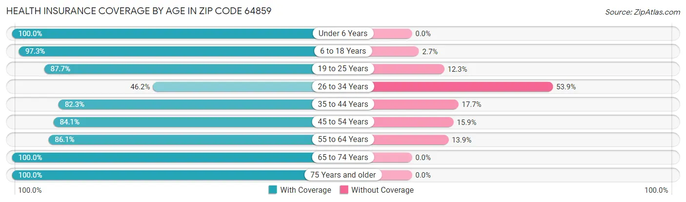 Health Insurance Coverage by Age in Zip Code 64859