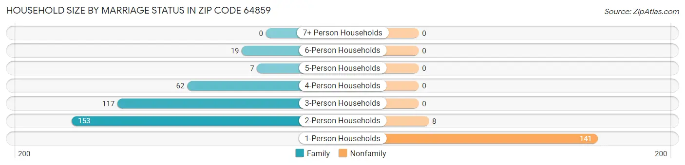 Household Size by Marriage Status in Zip Code 64859