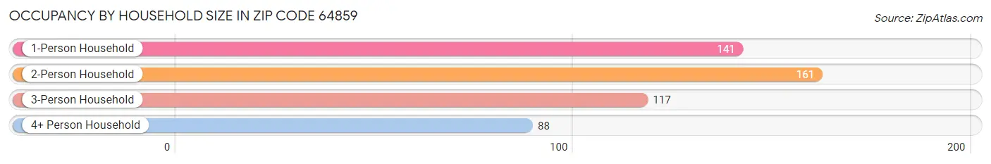 Occupancy by Household Size in Zip Code 64859