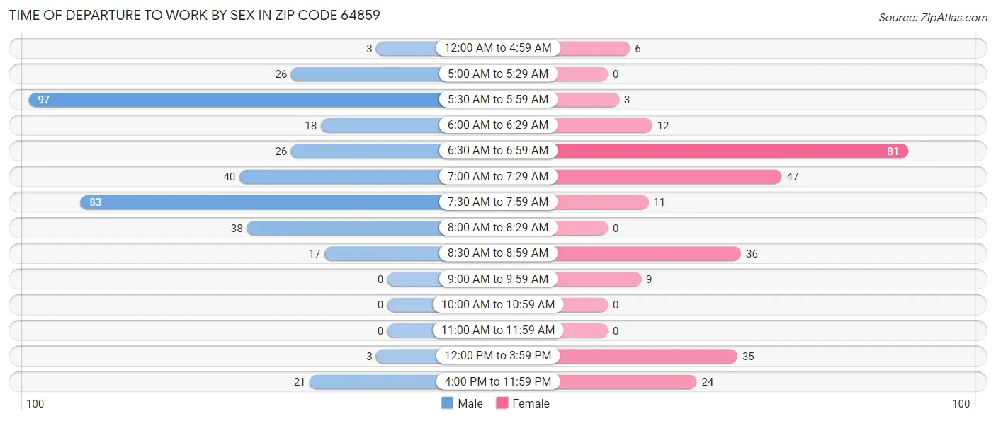 Time of Departure to Work by Sex in Zip Code 64859