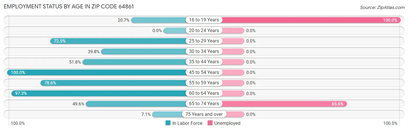 Employment Status by Age in Zip Code 64861