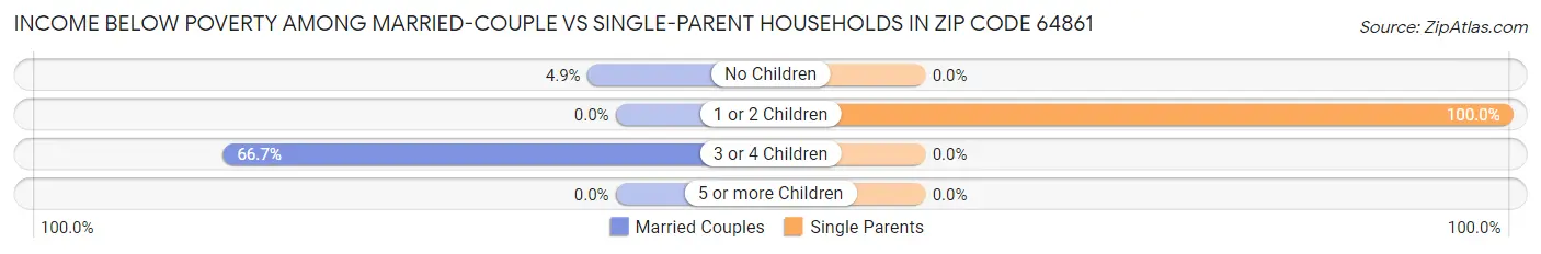 Income Below Poverty Among Married-Couple vs Single-Parent Households in Zip Code 64861