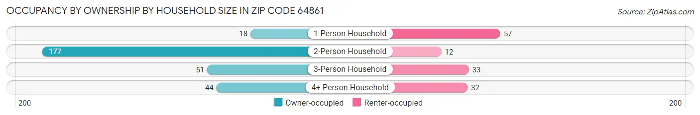 Occupancy by Ownership by Household Size in Zip Code 64861