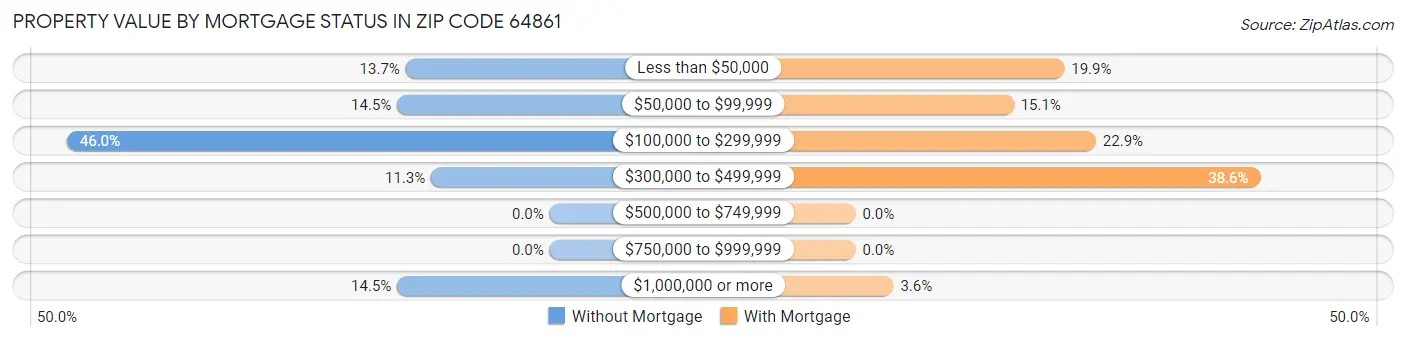 Property Value by Mortgage Status in Zip Code 64861