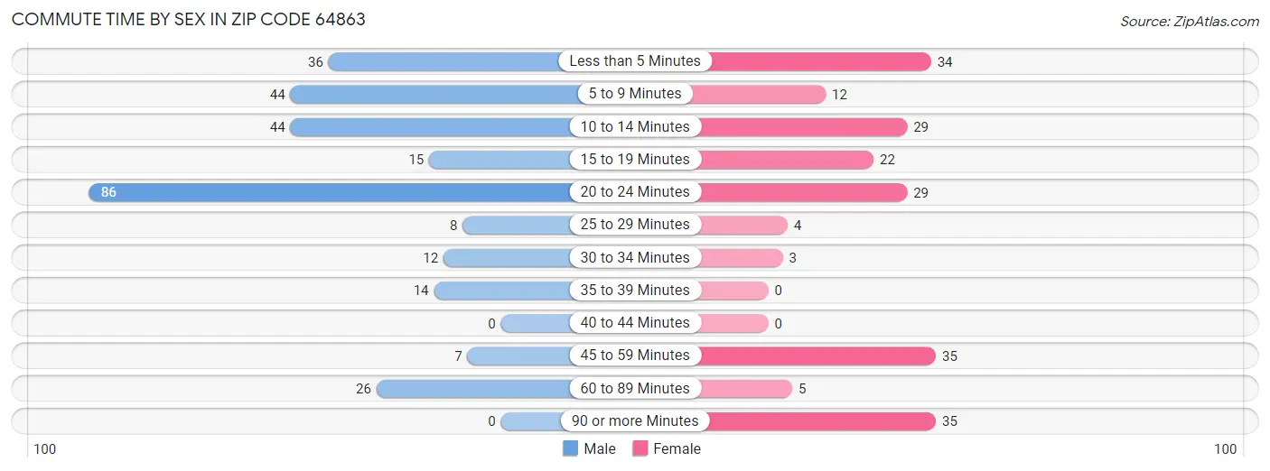 Commute Time by Sex in Zip Code 64863