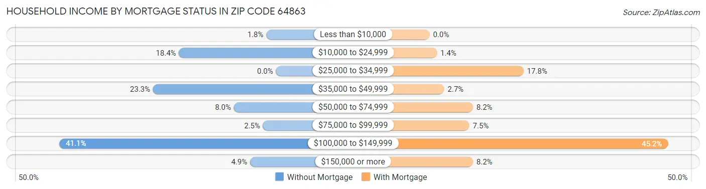 Household Income by Mortgage Status in Zip Code 64863