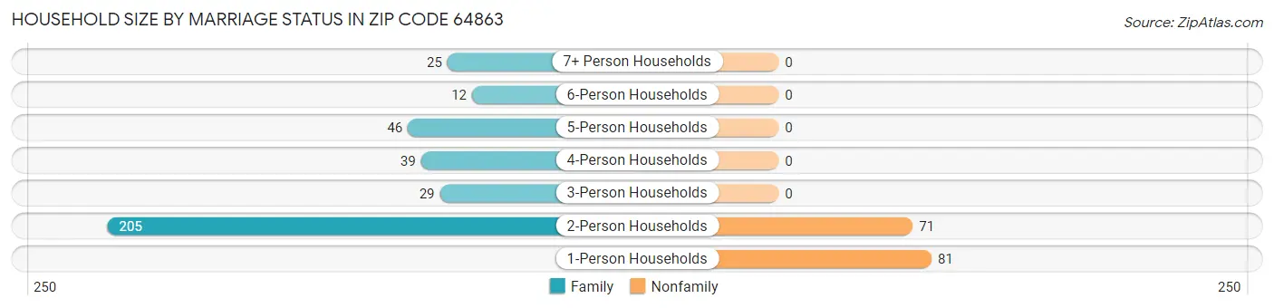 Household Size by Marriage Status in Zip Code 64863