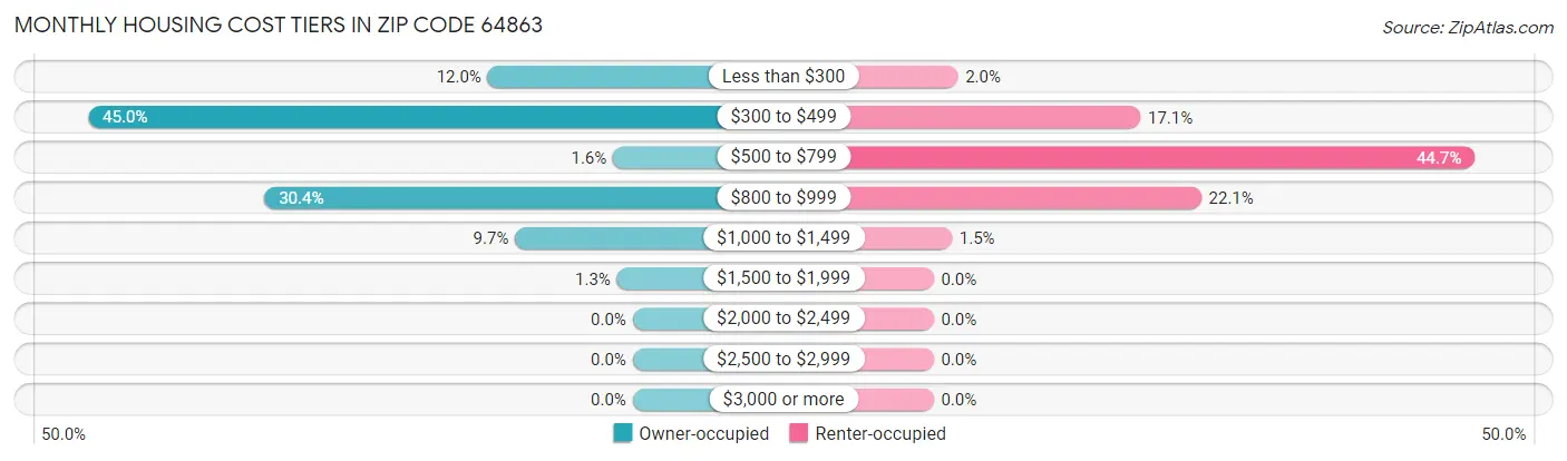 Monthly Housing Cost Tiers in Zip Code 64863