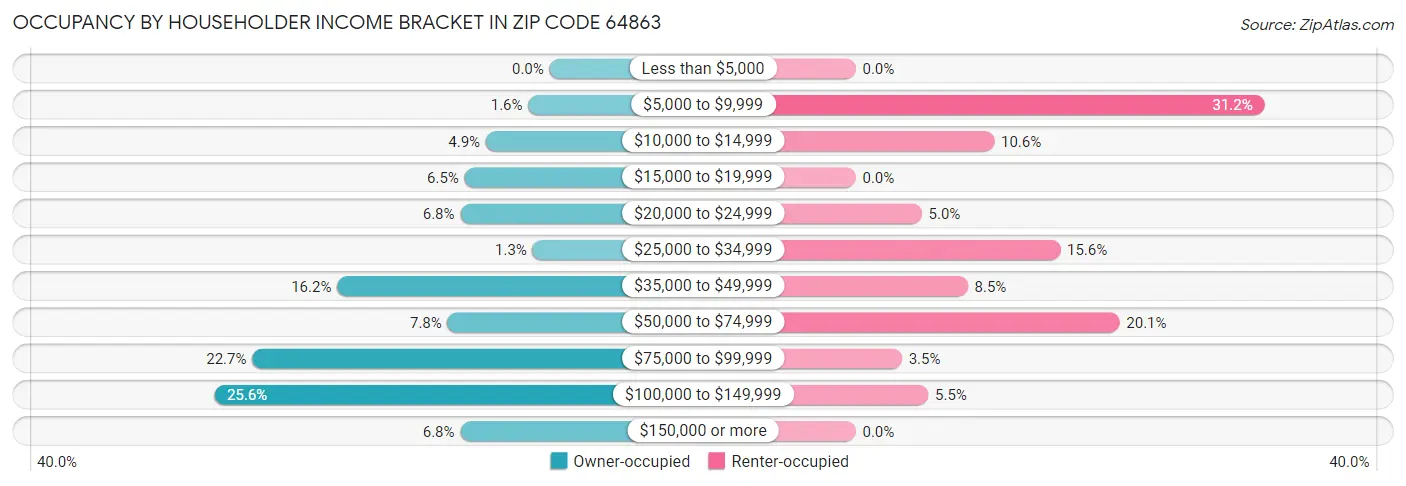 Occupancy by Householder Income Bracket in Zip Code 64863
