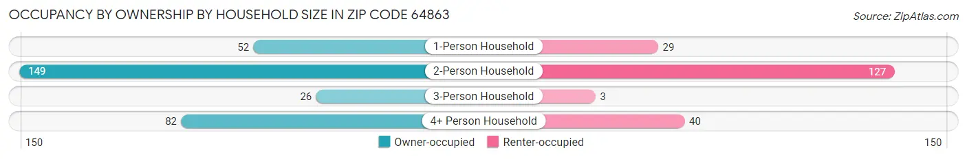 Occupancy by Ownership by Household Size in Zip Code 64863
