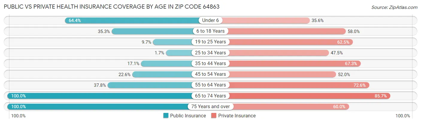Public vs Private Health Insurance Coverage by Age in Zip Code 64863