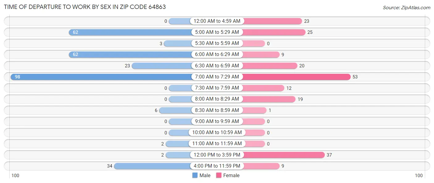 Time of Departure to Work by Sex in Zip Code 64863