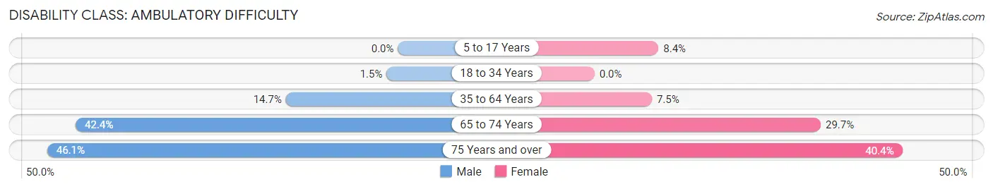 Disability in Zip Code 64865: <span>Ambulatory Difficulty</span>