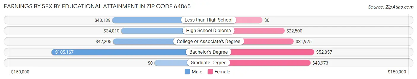 Earnings by Sex by Educational Attainment in Zip Code 64865